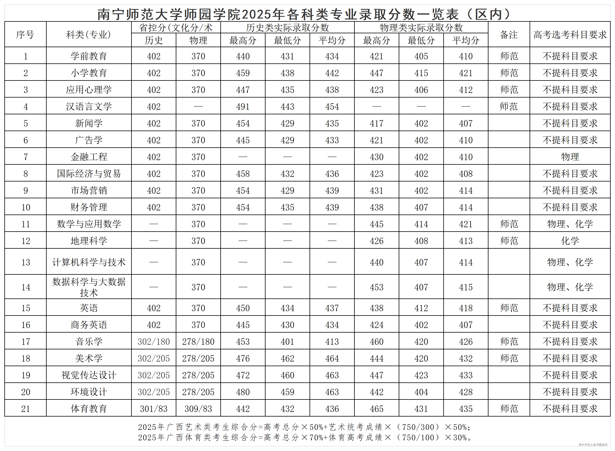 Beat365中文官方网站2025年各科类专业录取分数一览表（区内）